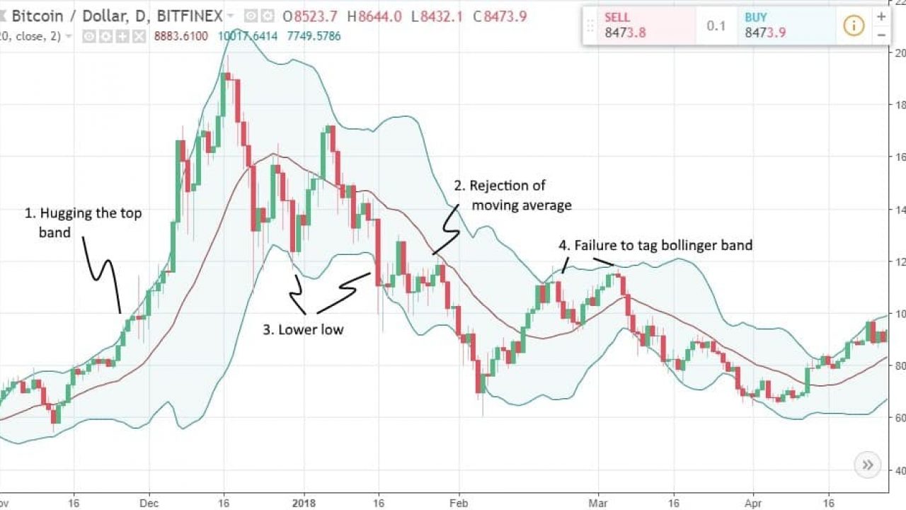 Bitcoin And Crypto Advanced Technical Analysis Vol 2