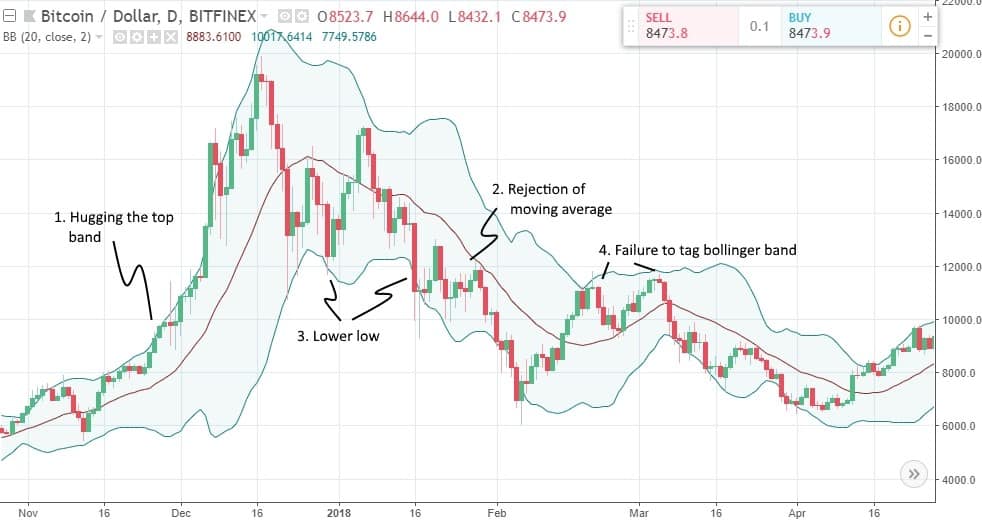 Bollinger Band Chart