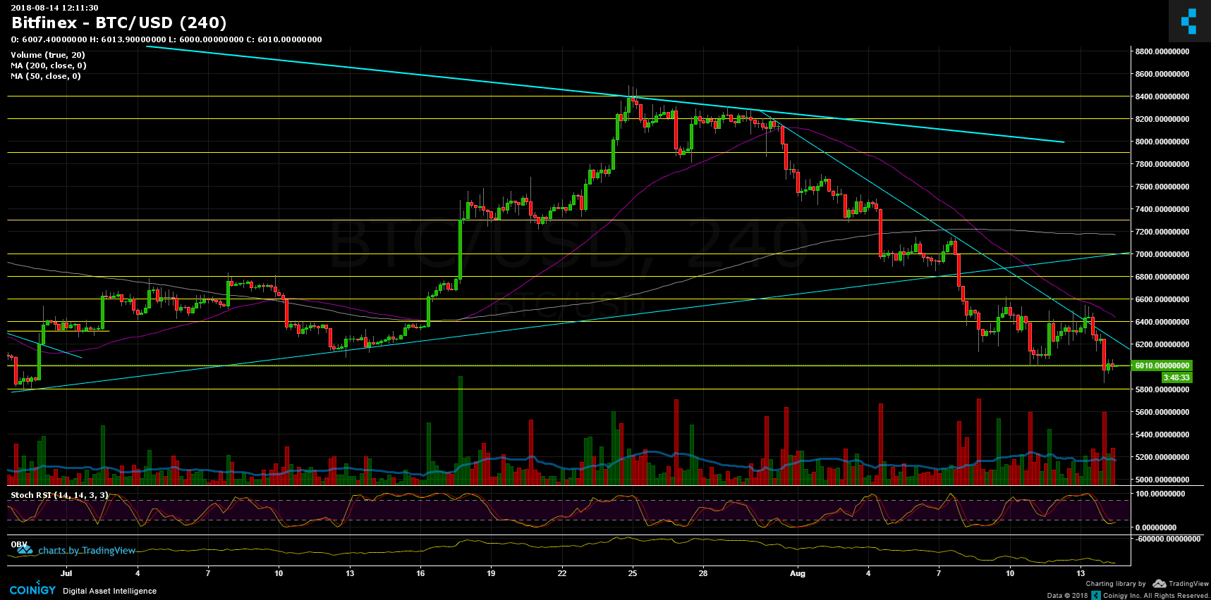 BTC USD. Зеленые свечи на биткоин. 1 BTC В USD.