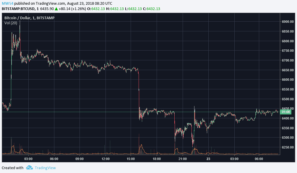 Btc Chart All Time - The Chart 286