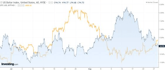 bitcoin vs dow jones)