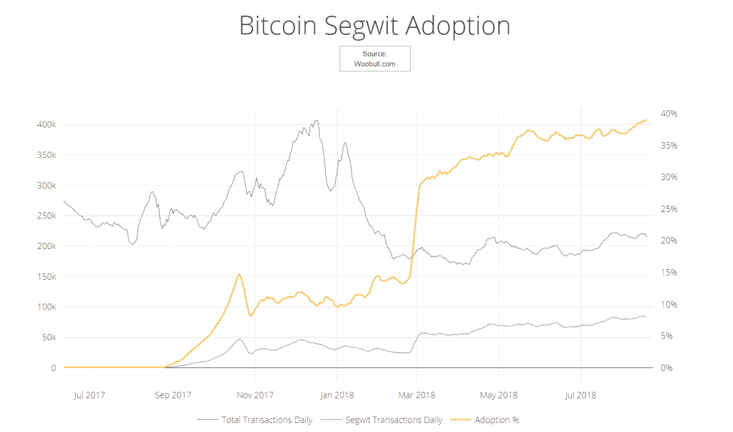 Segwit Adoption Chart
