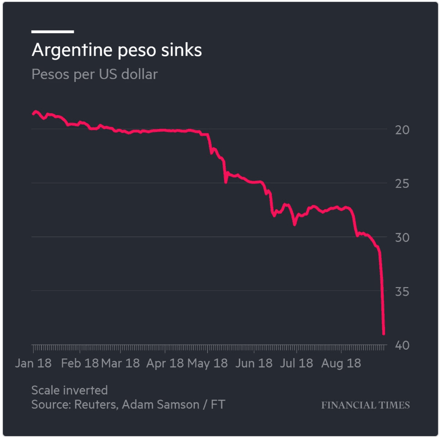 Rising Interest Rates in Argentina mark another critical case for Bitcoin