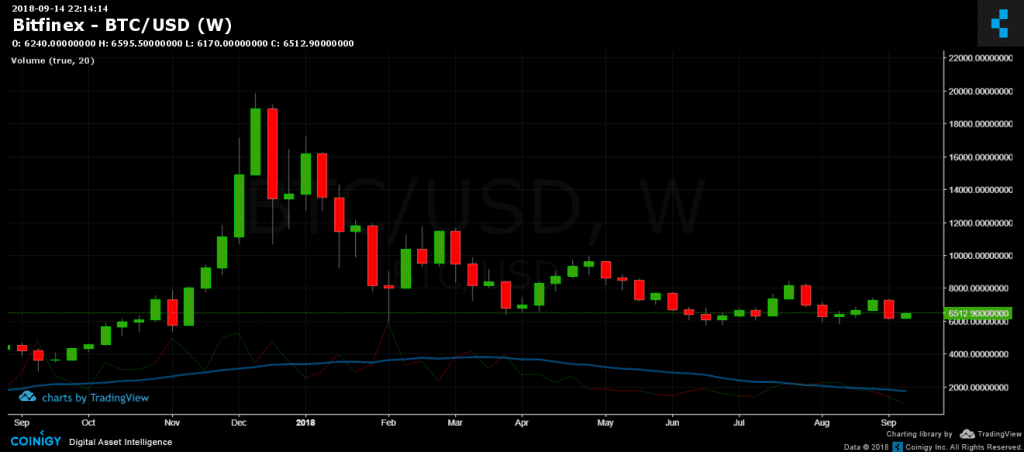 Bitcoin weekly chart