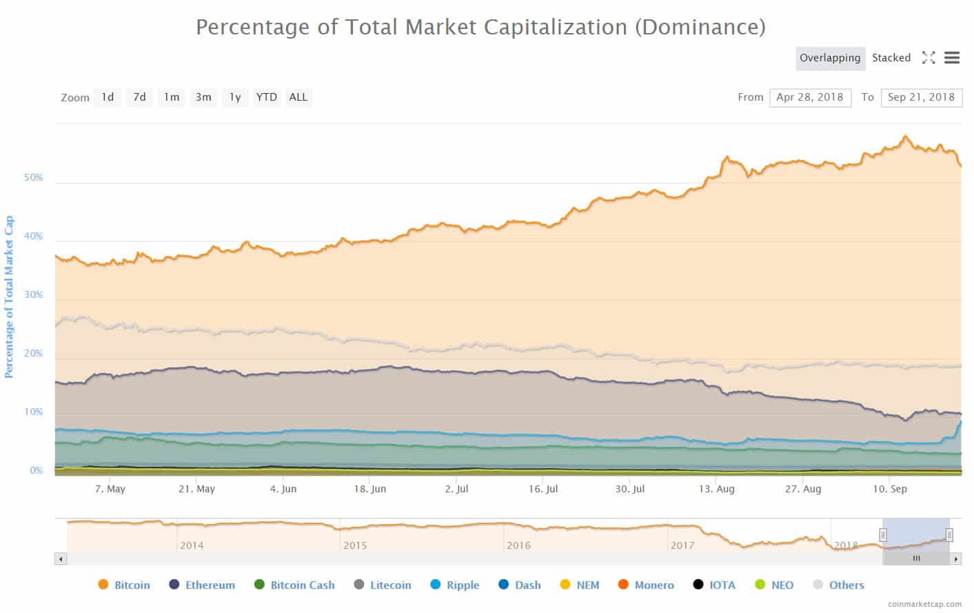 dominance_altcoins