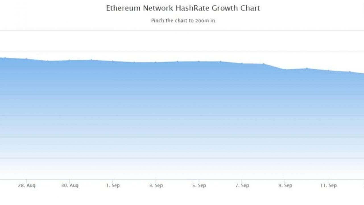 Ethereum Mining Hashrate Chart
