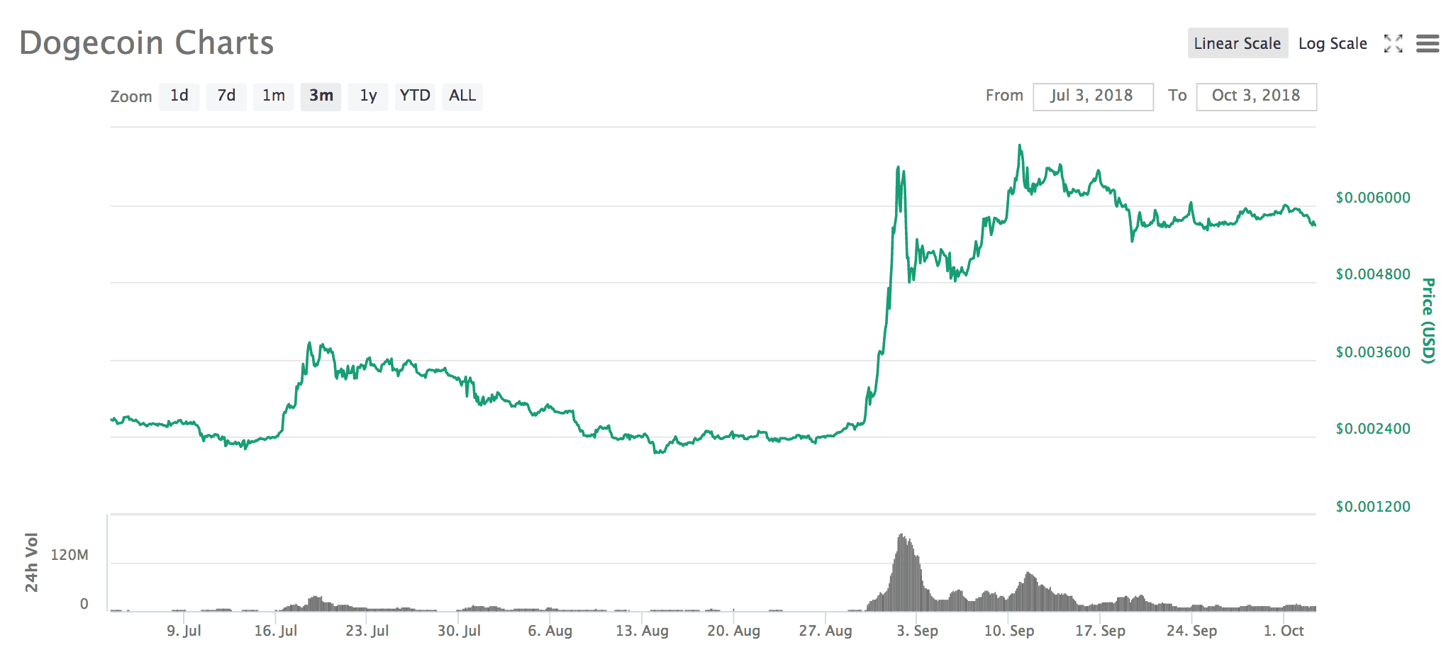 dogecoin price trend graph