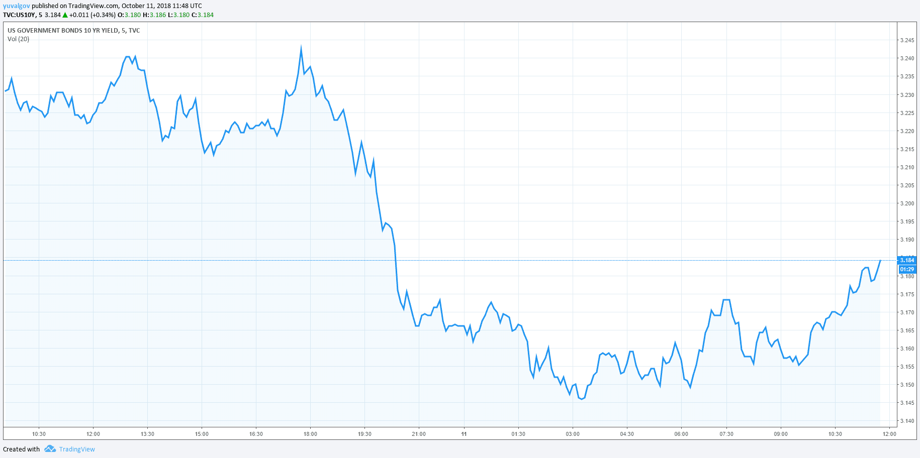 10 year bond market watch