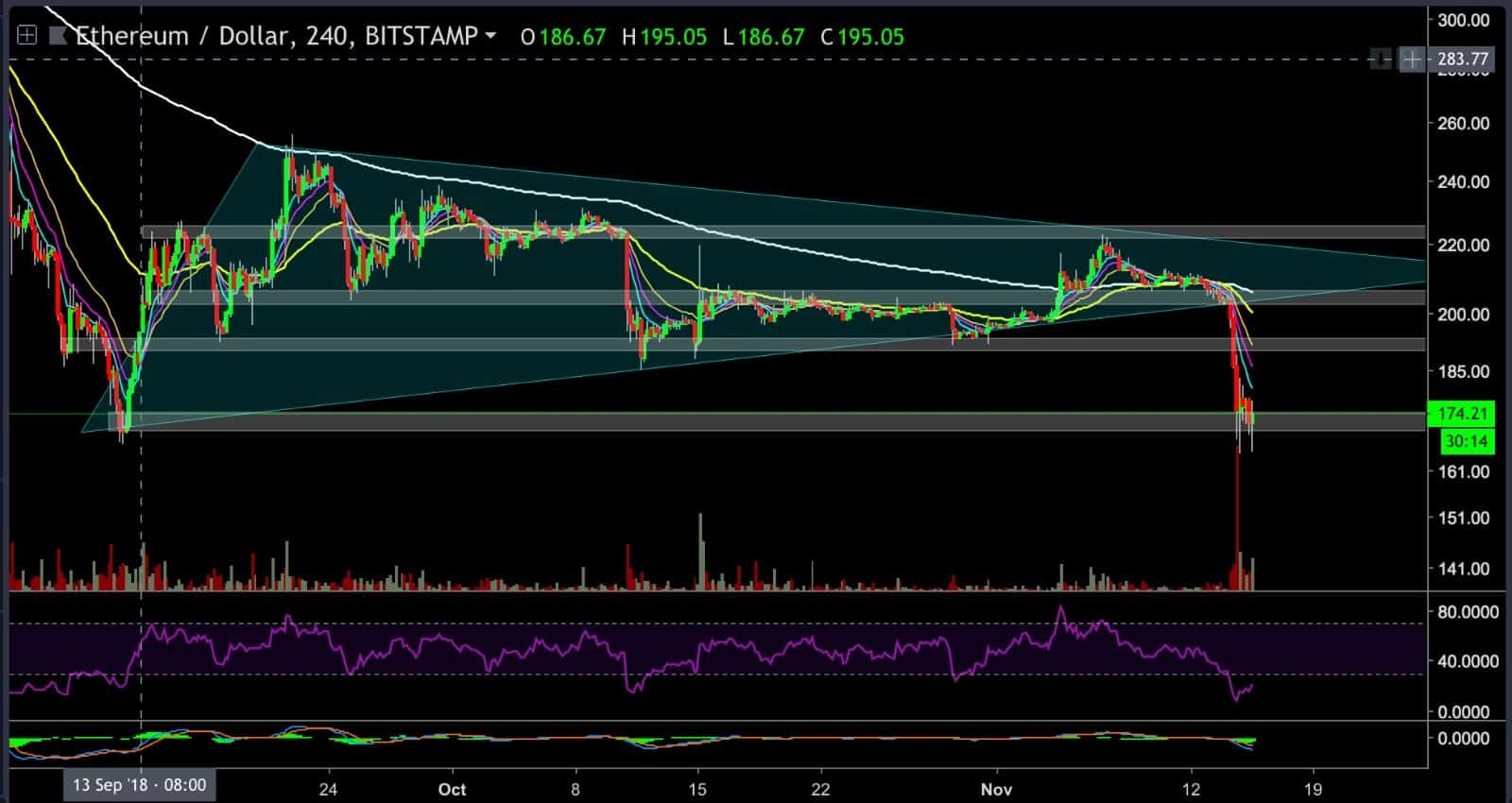 Price analysis of Ethereum November 15: will support maintenance?