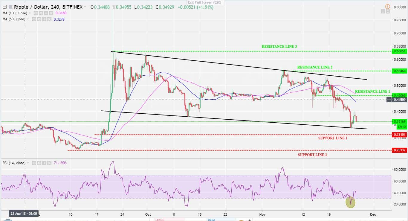Ripple XRP Price Review Nov.26: After reviewing, XRP is the continuation of Bitcoin creditors?