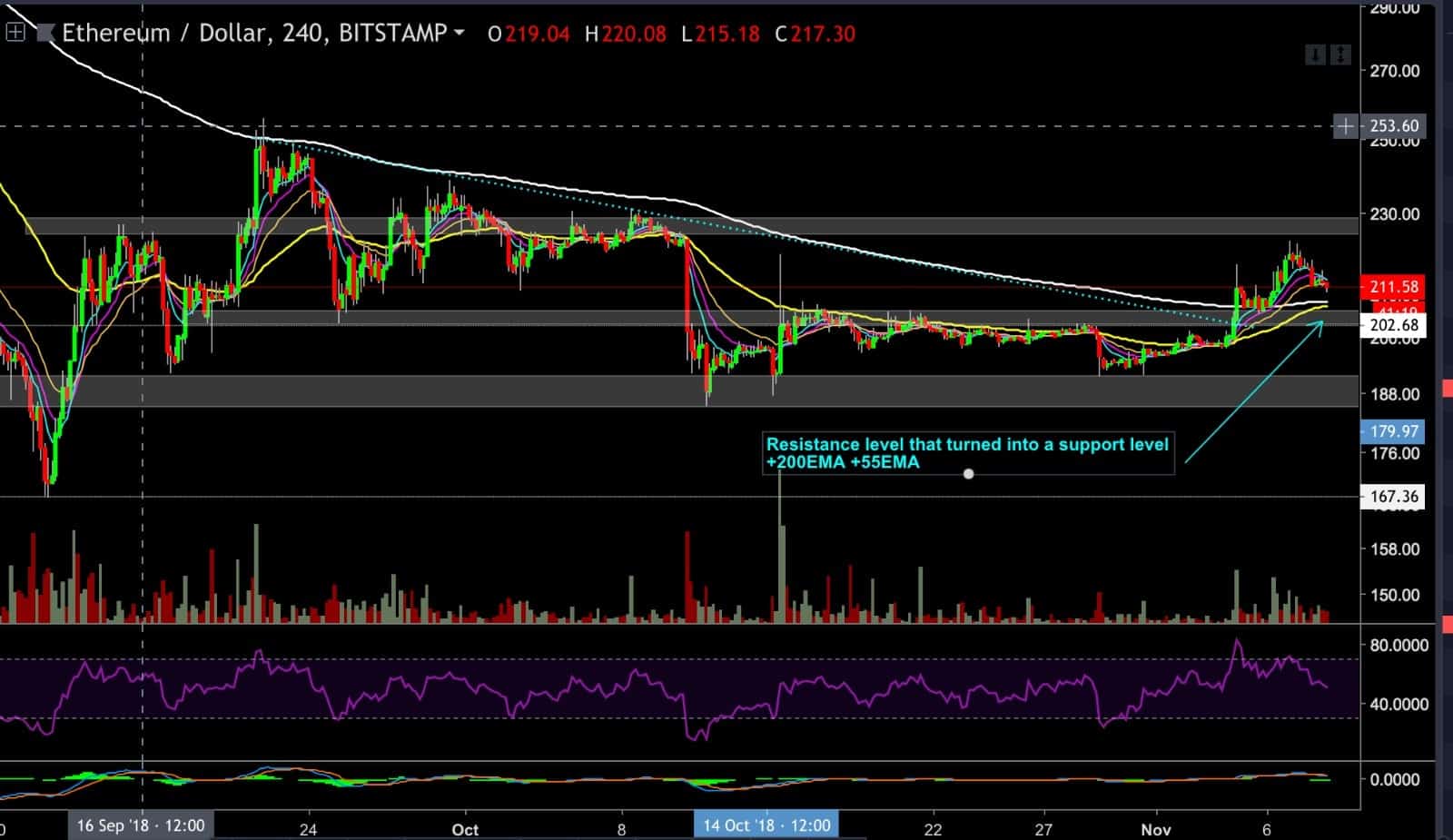 Price analysis of Ethereum Nov.8: Side action. Soon to break down?