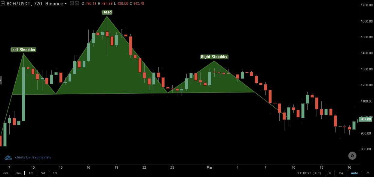 bitcoin head and shoulders pattern