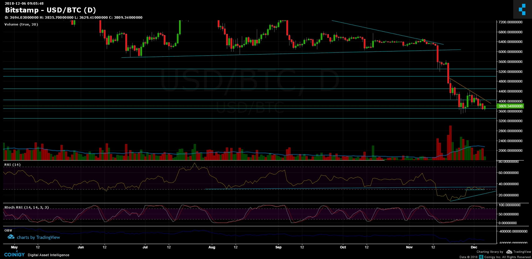Price analysis of Bitcoin Dec.6: the critical daily support line will remain?