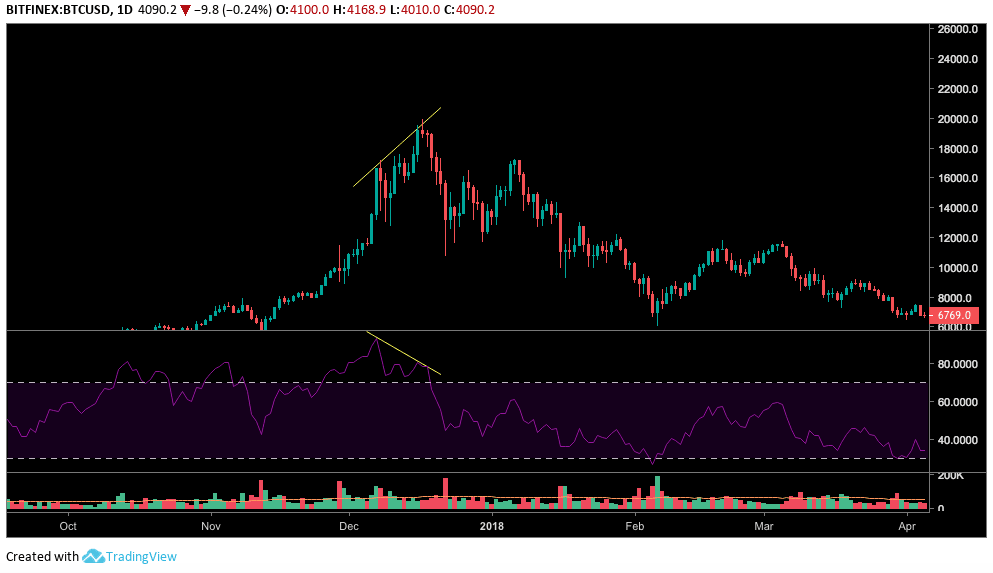 divergence crypto