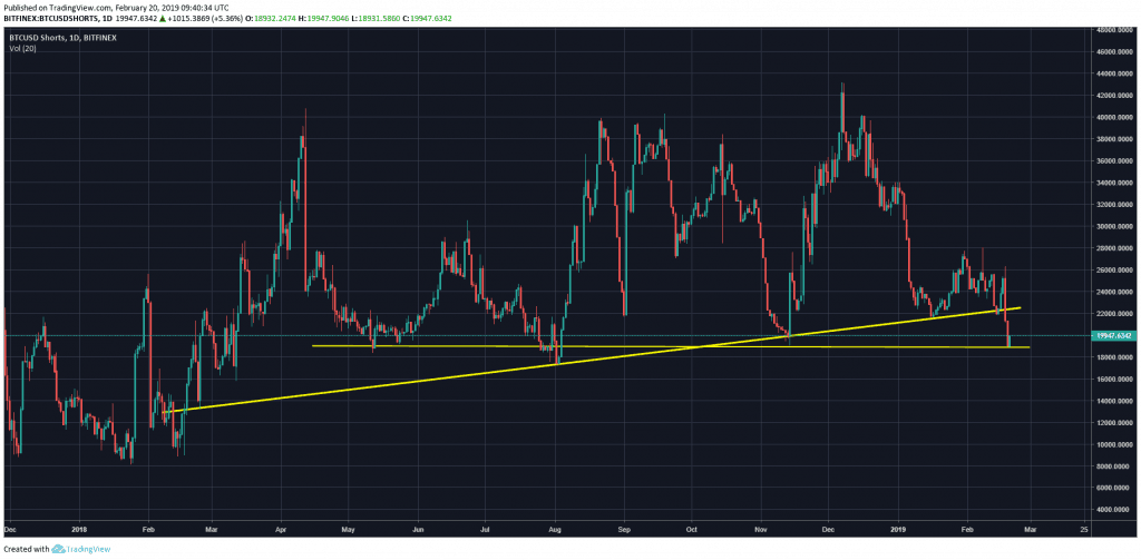 btc_shors_feb20-min