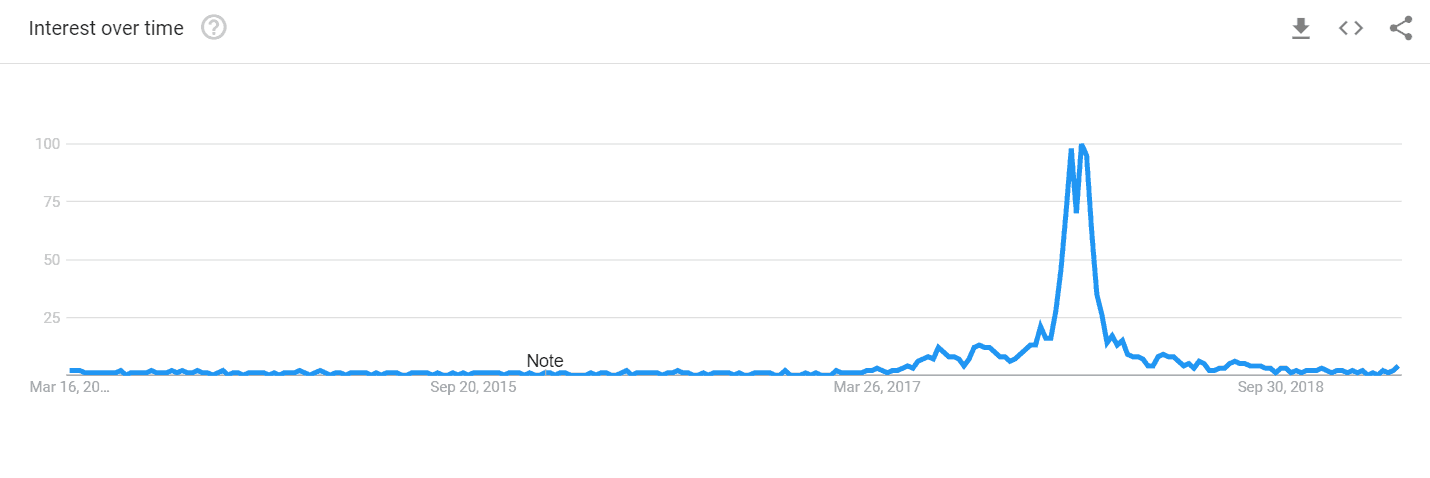 altcoin trading google trends