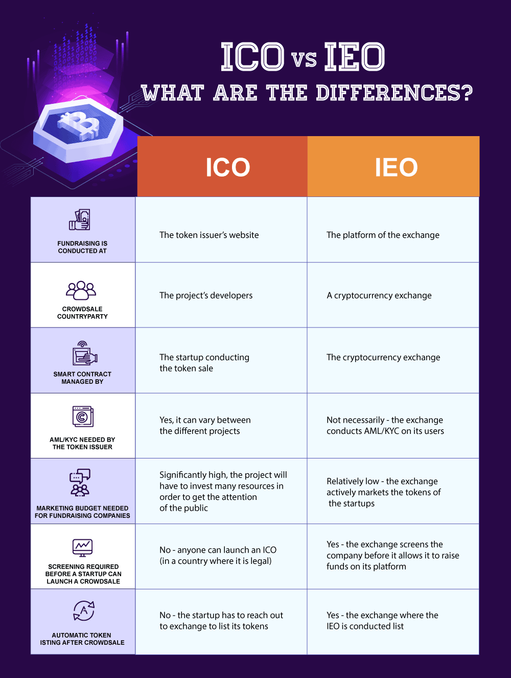 ICO vs IEO