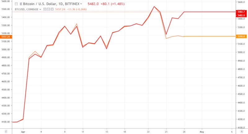 BitFinex-BTCUSD-abril-28-2019