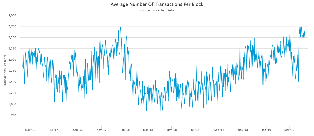 promedio de número de transacciones por bloque-min