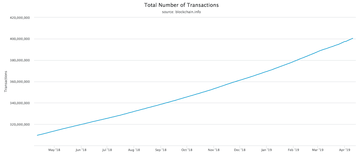 bitcoin transactions number