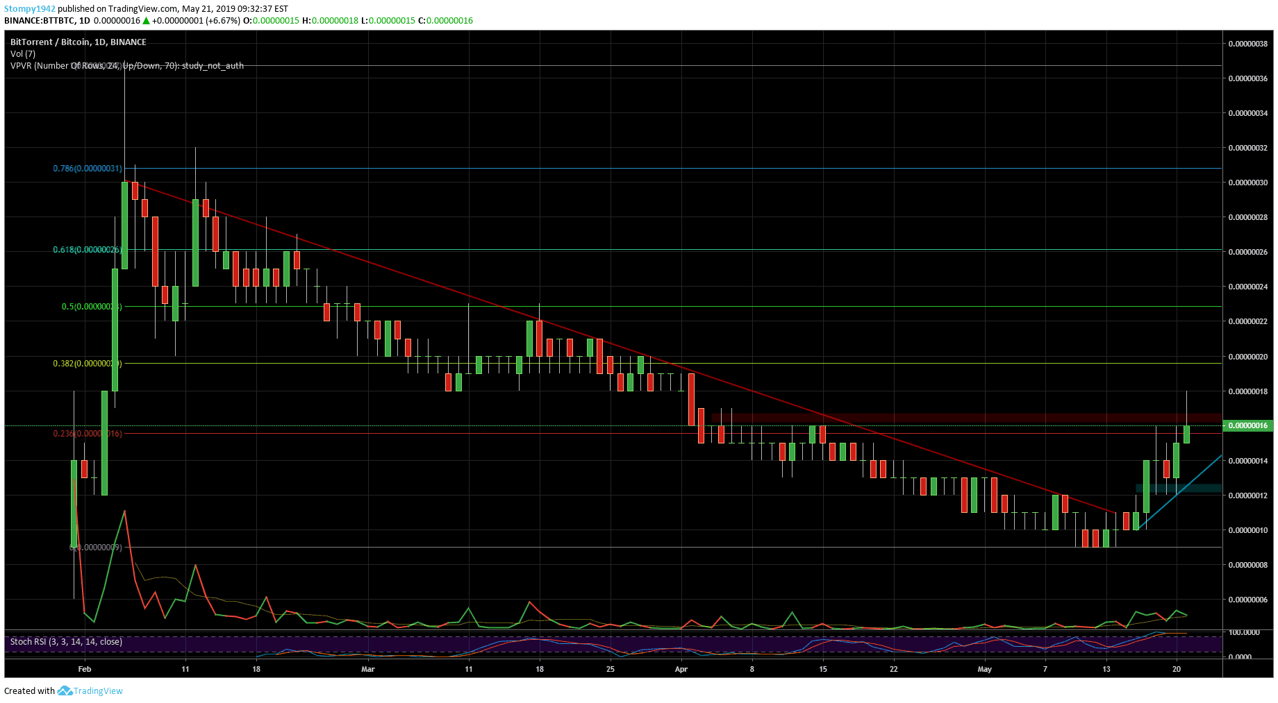 BTTBTC-min