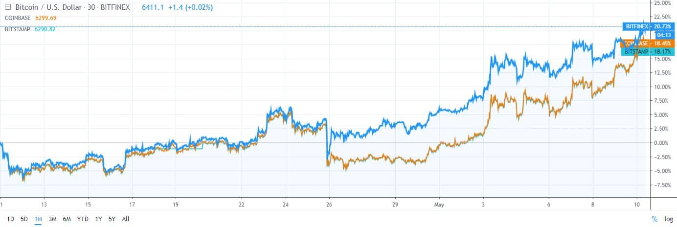 Bitfinex Chart Bitcoin