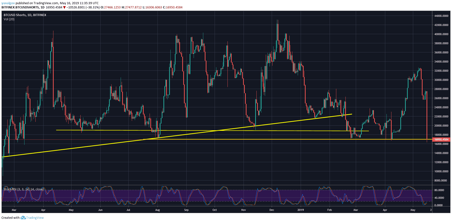 bitcoin shorts chart