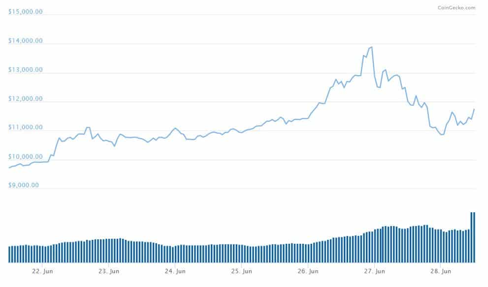 Btc Usd Chart Coingecko