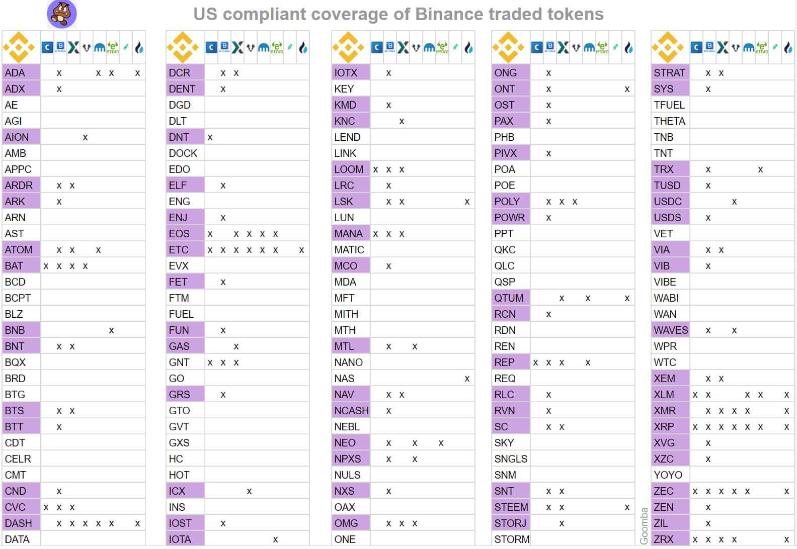 coins likely to be listed on binance