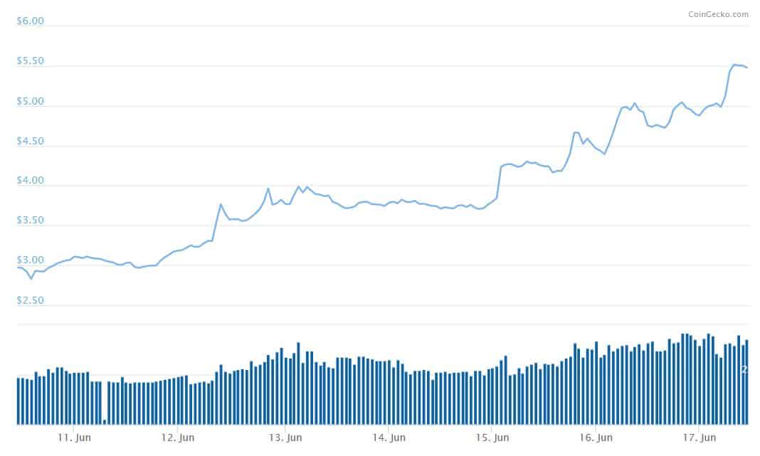 Grin-Price-Chart-CoinGecko