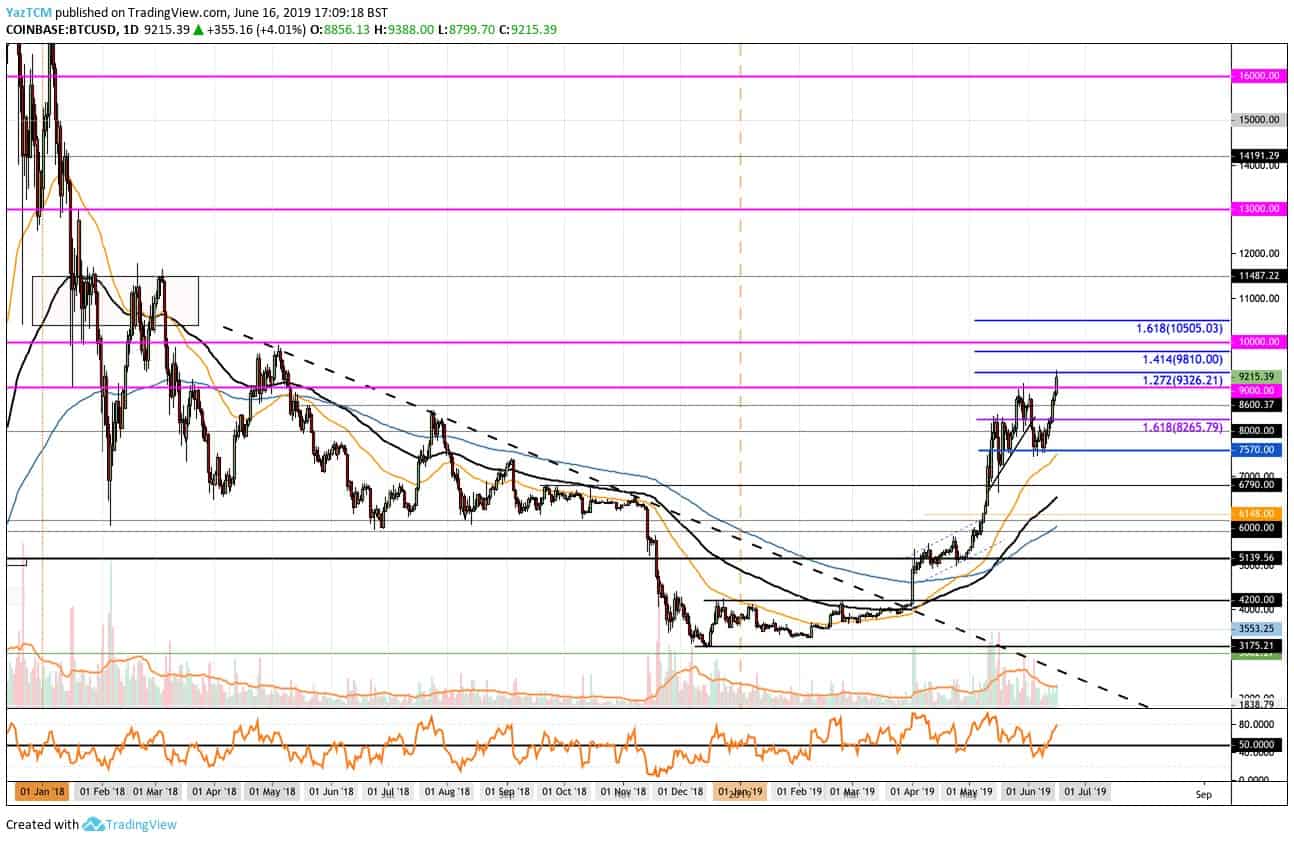 The Analyst Who Predicted Bitcoin S Bottom Current Price Says 16k - 