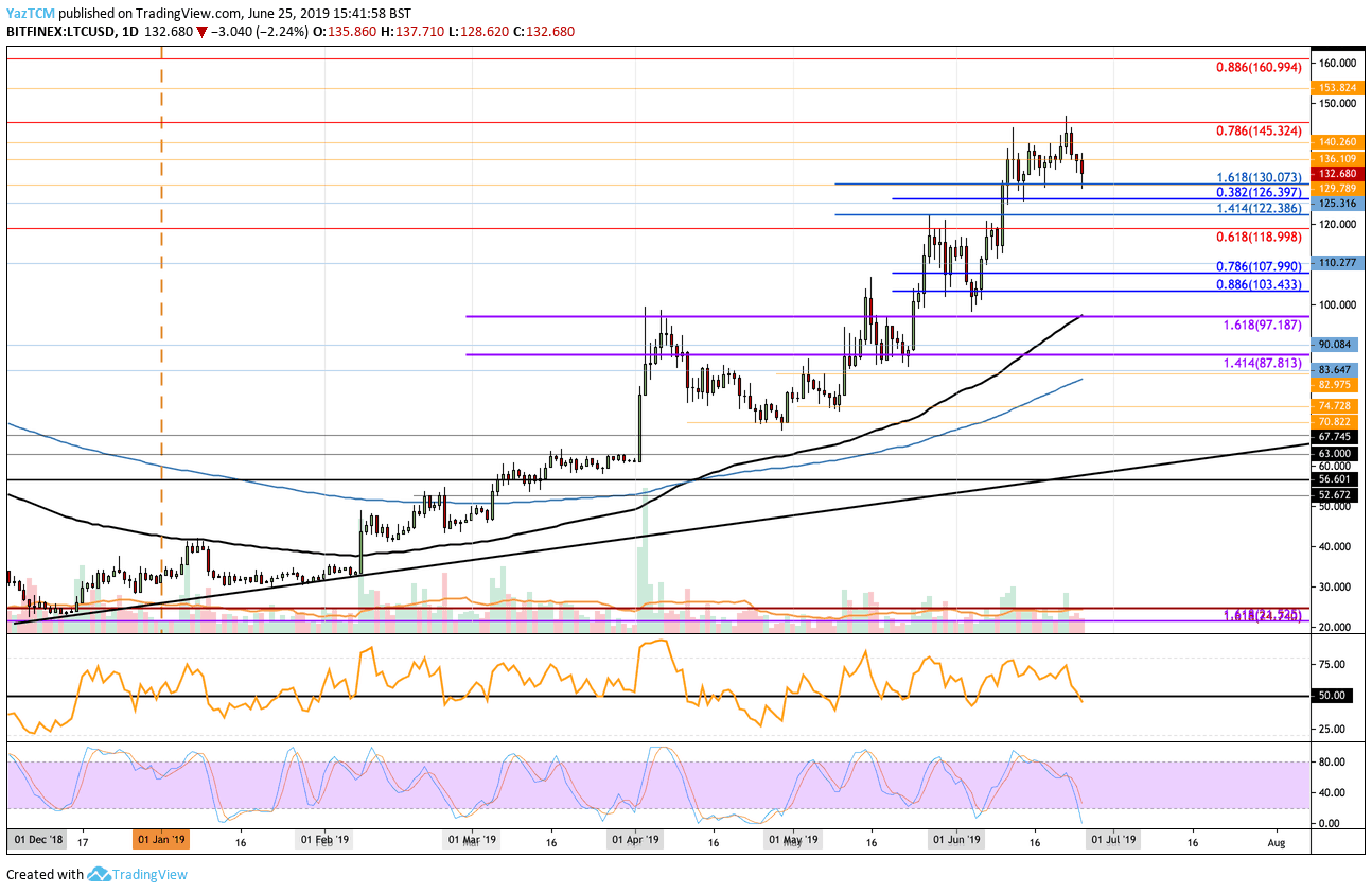 ltc bitcoin latest news