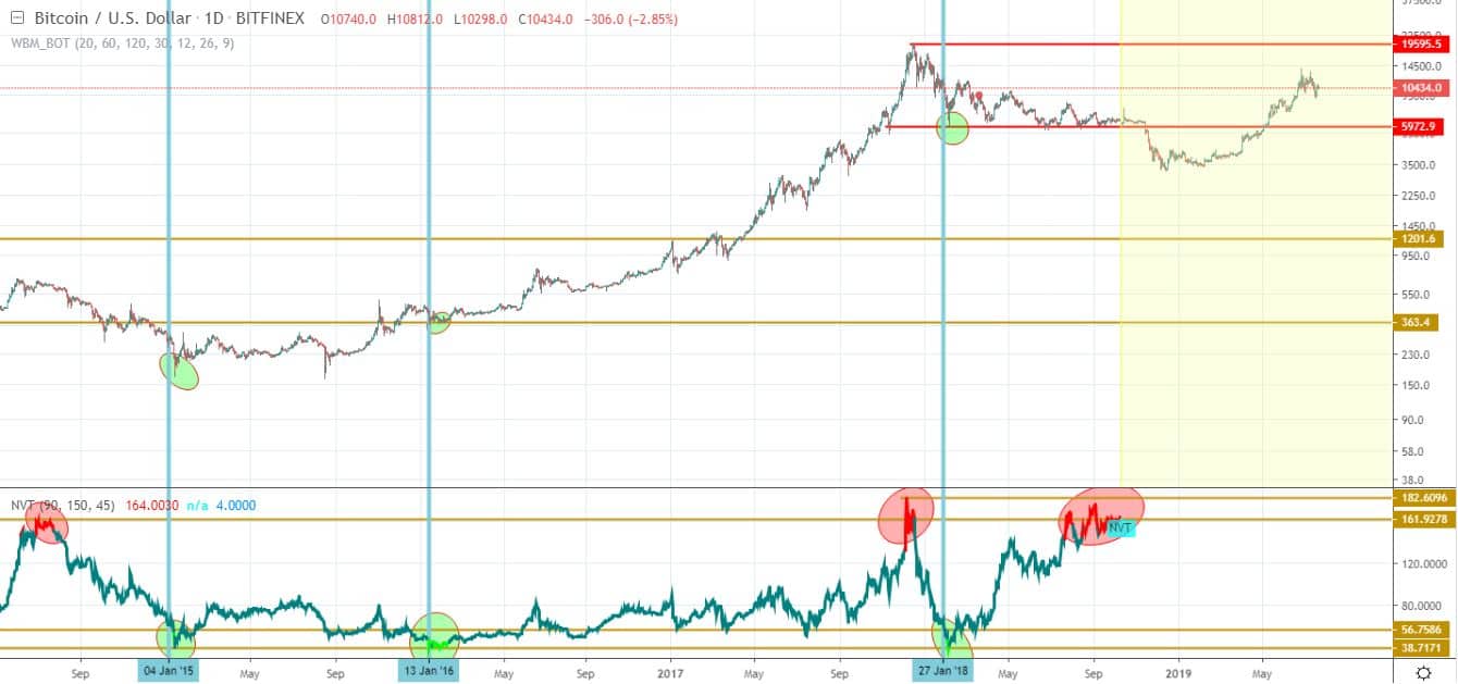 arany bitcoin chart összehasonlítás