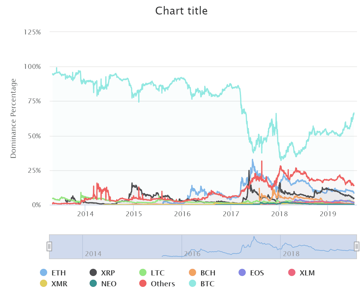 crypto dominance chart