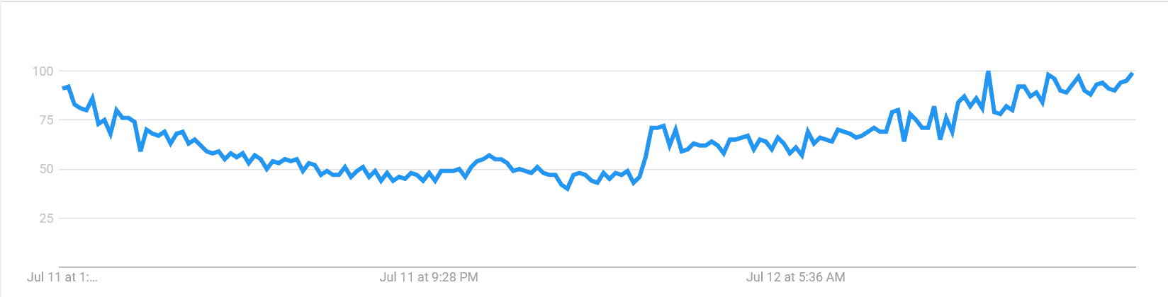 Trump bitcoin las tendencias de google