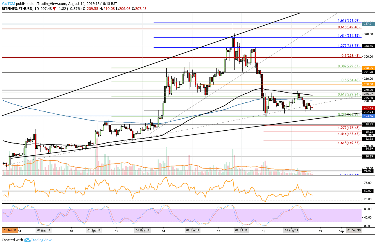 Chart Eth Usd