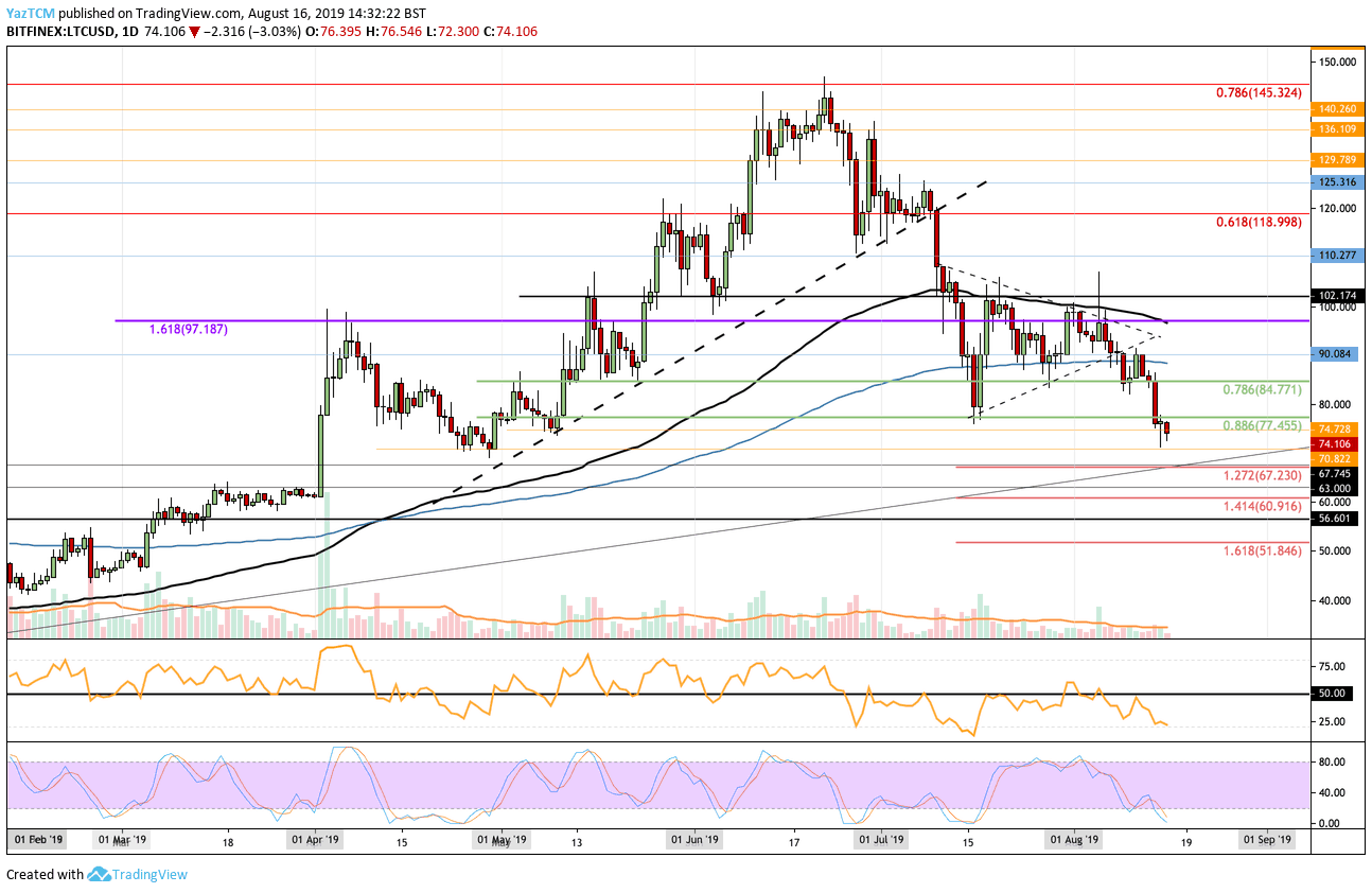 Btc Ltc Chart