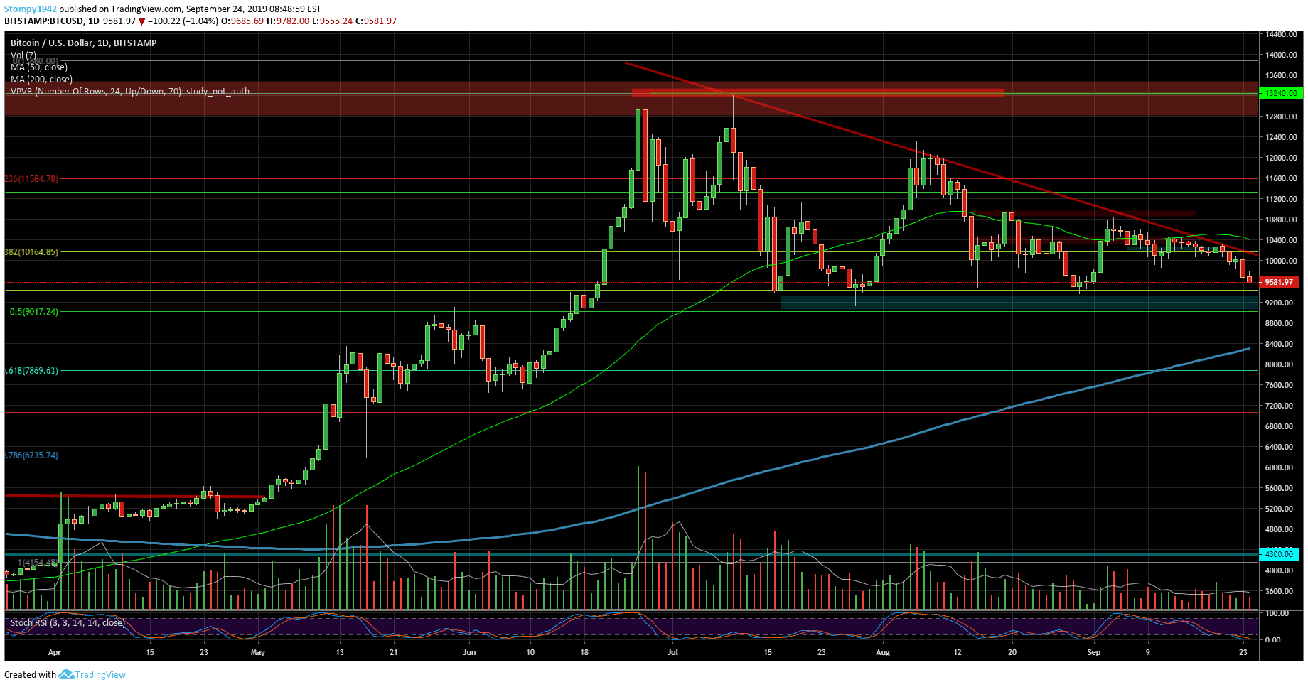 Dash Vs Btc Chart