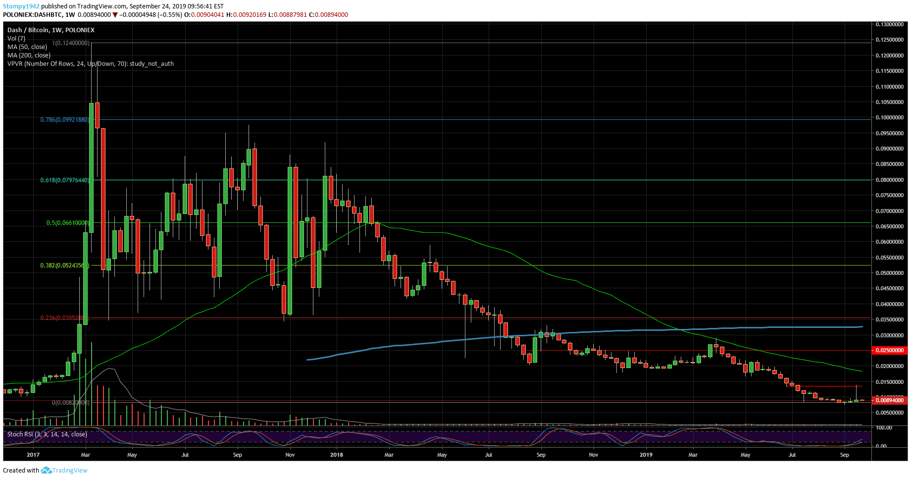 Dash Btc Chart