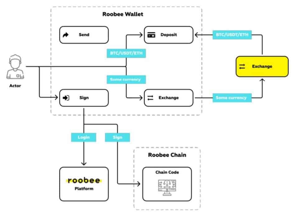 Roobee chart