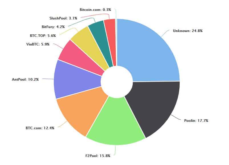 Bitcoin Hashrate Distribution