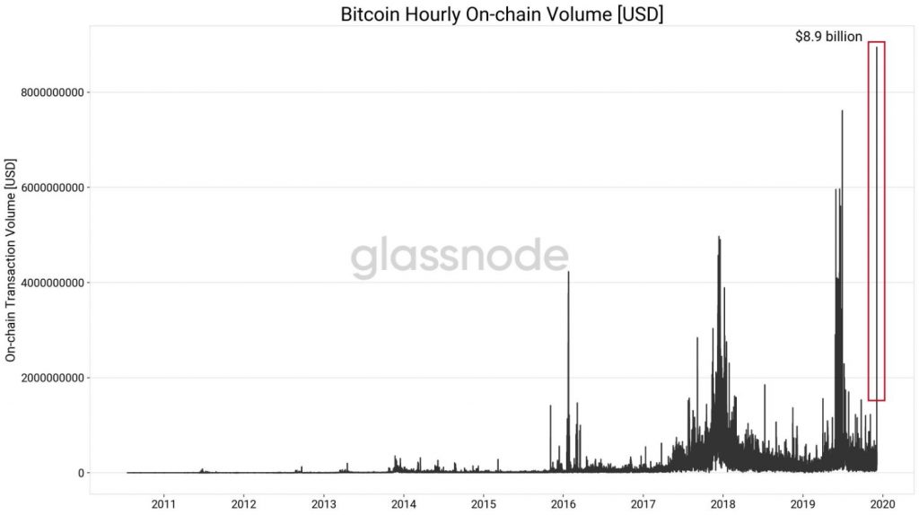 Hourly On-Chain Transactions