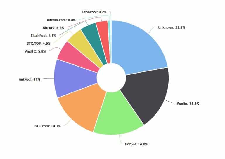 Distribution de Bitcoin Hashrate. Source: blockchain.com