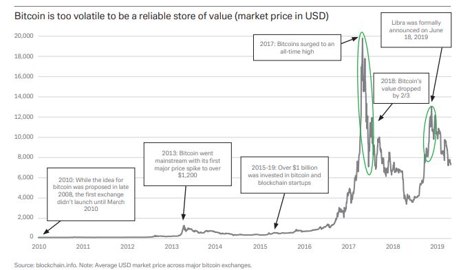 Bitcoin's Volatility. Source: The Deutsche Bank