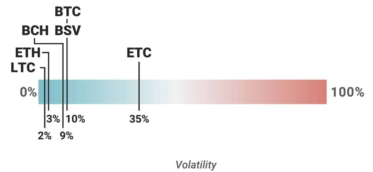 VolatilityCryptocurrencies. Source: SFOX Report