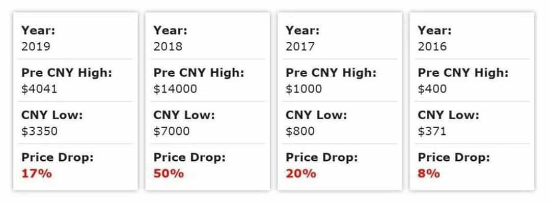 Chinese New Year Historical Data BTC Price