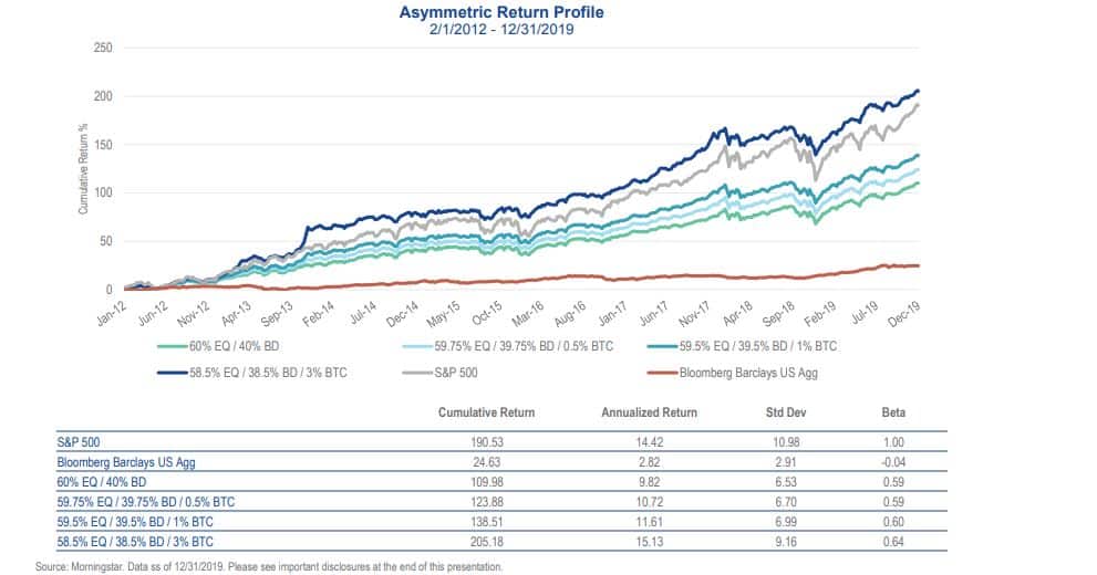 Bitcoin Compared With Investment Portfolios. Source: vaneck.com