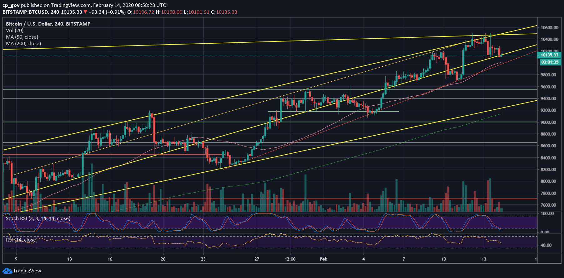 how far will btc drop