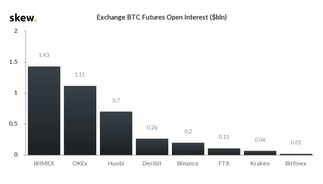 bitcoin global open interest