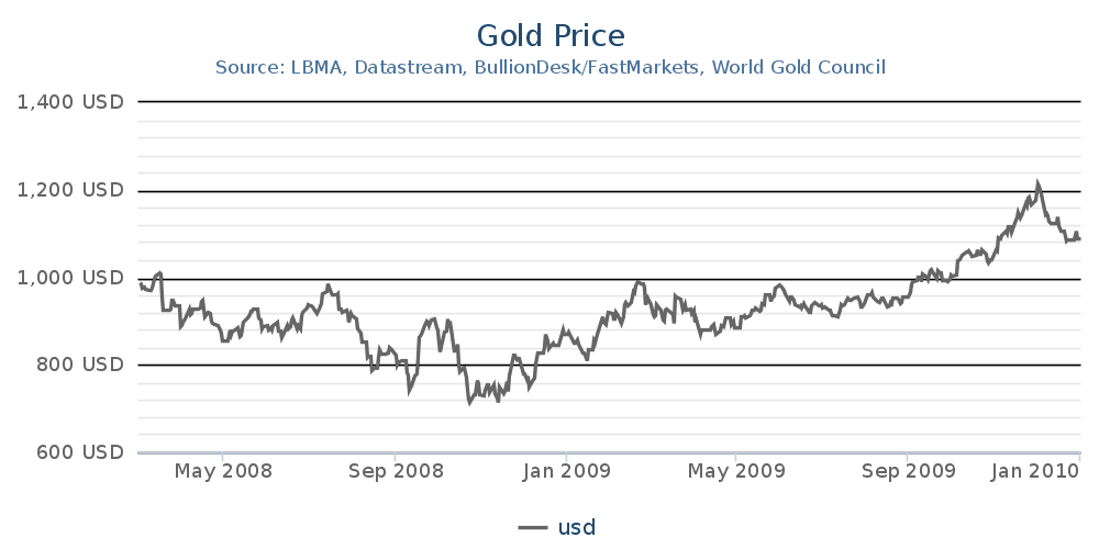 Gold's Performance Durin 2008 Recession. Source: goldrepublic.com